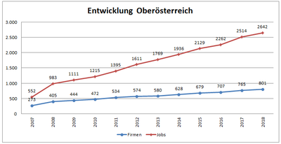 Grafik, dass Über 800 Unternehmen seit 2007 das HTL-Jobportal nutze und  2.642 Jobangebote veröffentlichen.