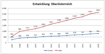 Grafik, dass Über 800 Unternehmen seit 2007 das HTL-Jobportal nutze und  2.642 Jobangebote veröffentlichen.