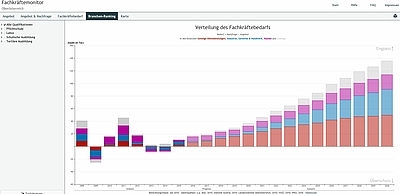 Der Fachkräftemonitor liefert auf Knopfdruck detaillierte Informationen über Fachkräfteangebot- und Nachfrage in den verschiedenen Branchen und Regionen. Quelle: www.fachkraefte-ooe.at 