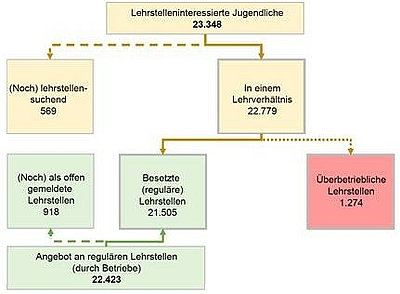 Das Interesse an einer Lehre ist bei Jugendlichen weiterhin sehr hoch.